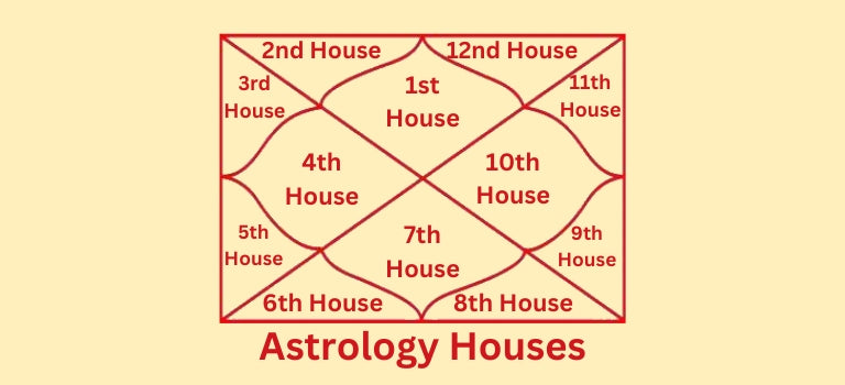 Astrology Houses: Understanding Their Significance